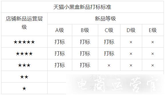 天貓小黑盒入池標準是什么?小黑盒打標需要滿足什么條件?